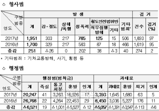 지난해 국가철도 구간 철도 치안활동 현황<국토부 제공>